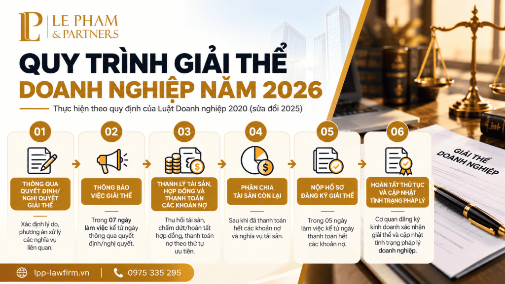Quy trình giải thể doanh nghiệp năm2026